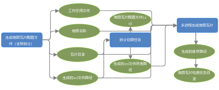 基于全球剖分比例尺层级多进程生成地图栅格瓦片完整流程